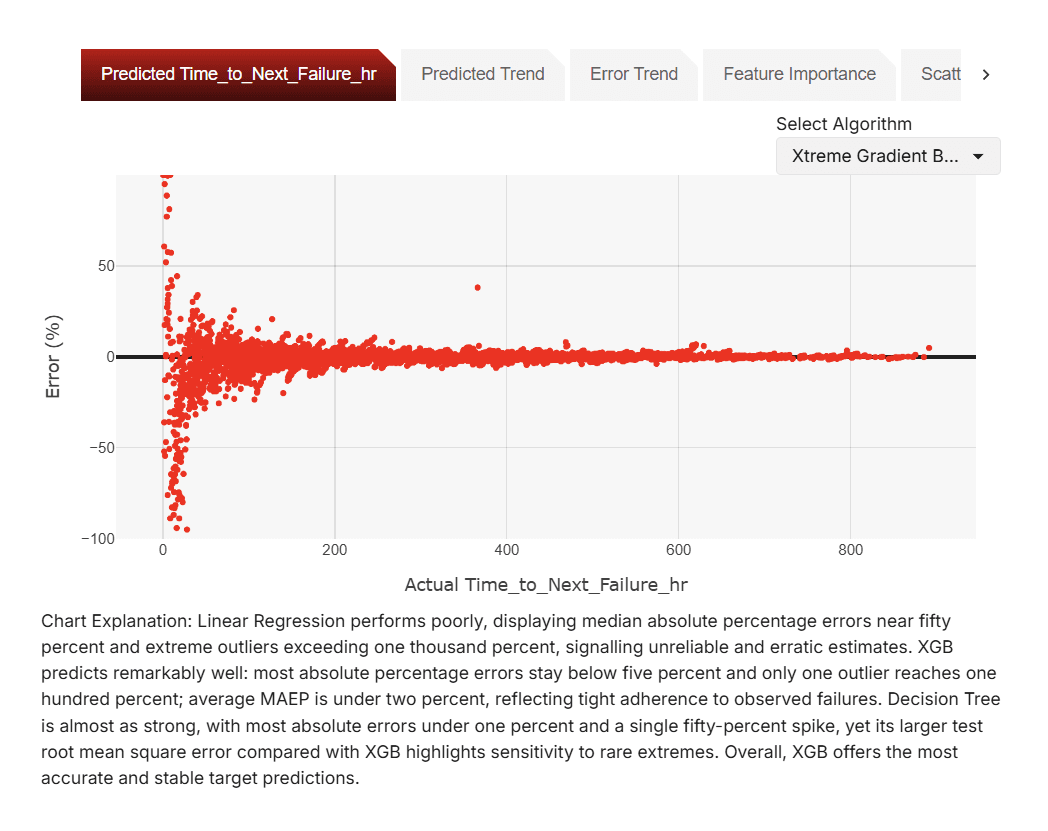 Actual versus predicted error trend for time to next failure model