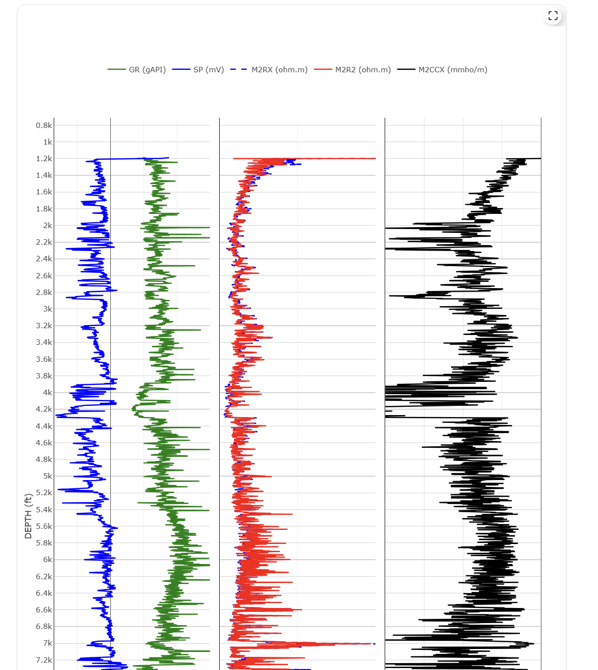 Petrophysical log analysis curves with gamma ray, SP, resistivity and conductivity tracks