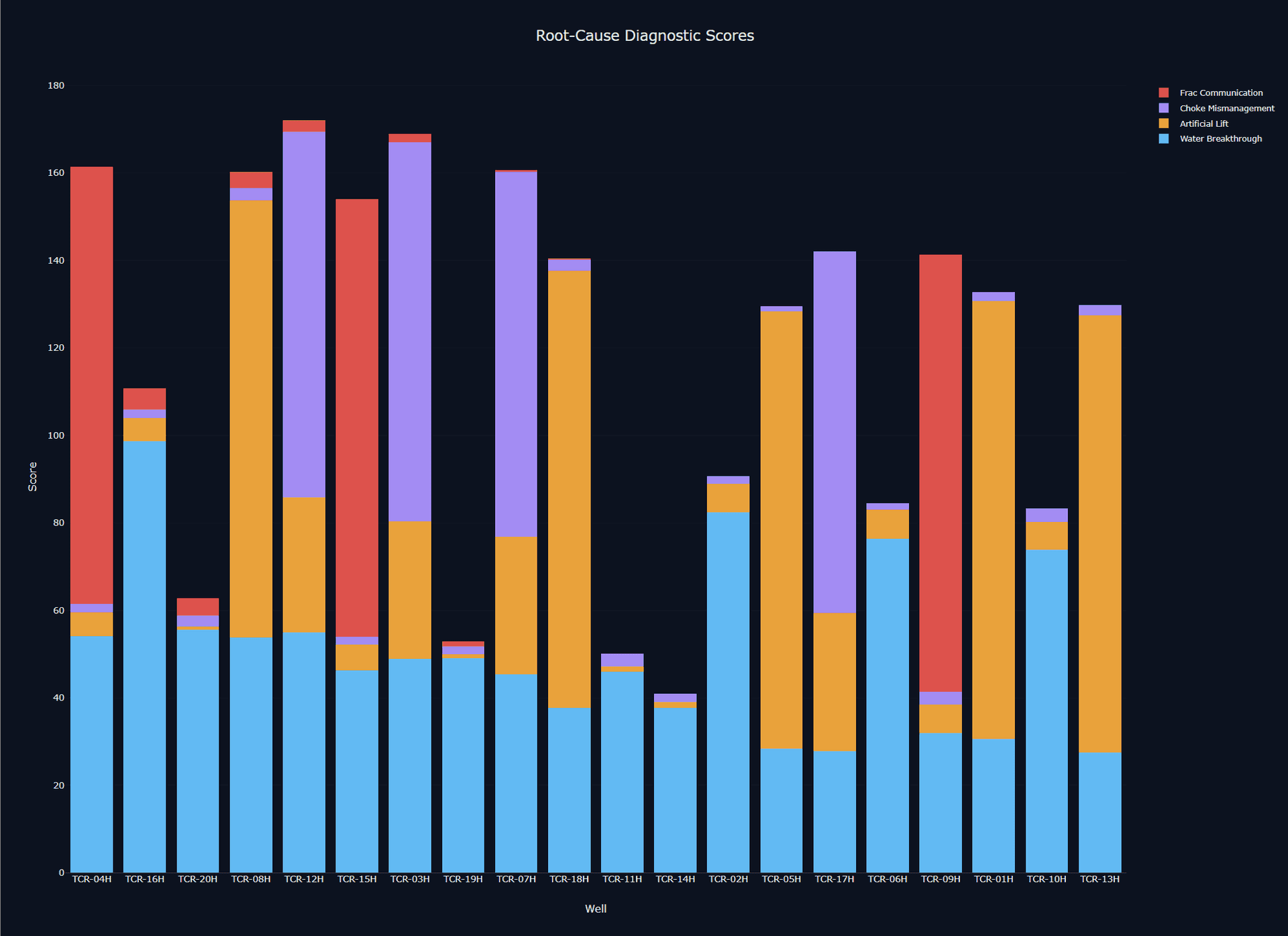 Root-cause diagnostic score chart for wells