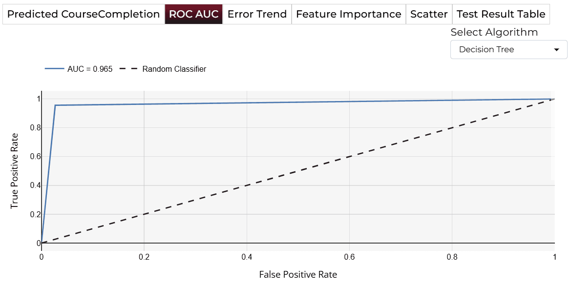 ROC AUC