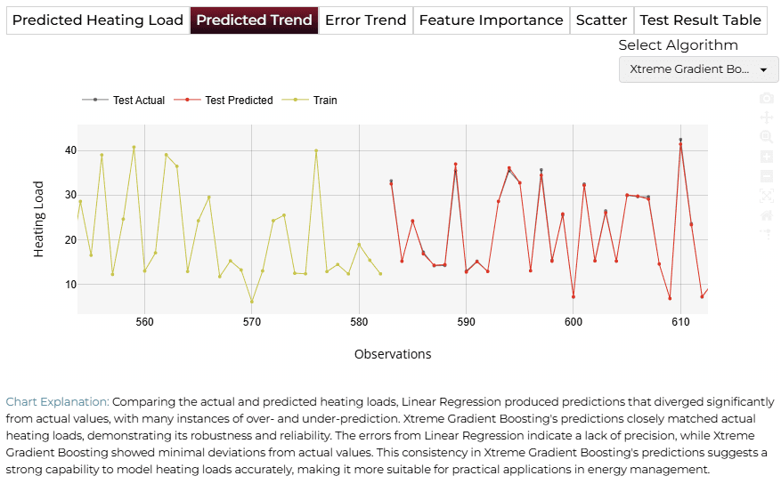 Predicted Trend