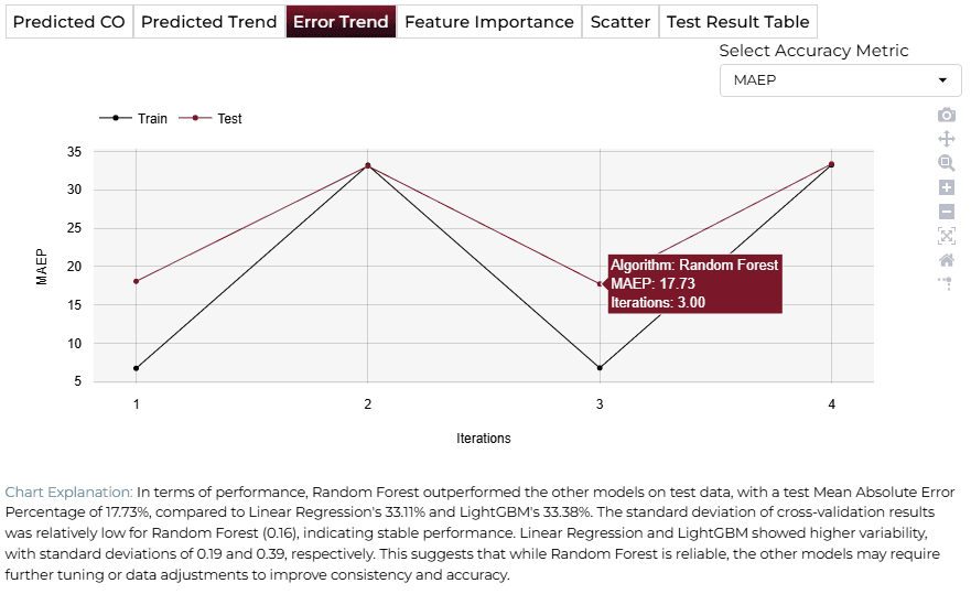 Error Trend