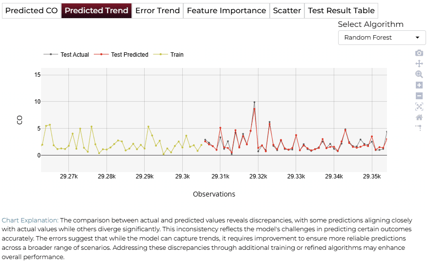 Predicted Trend