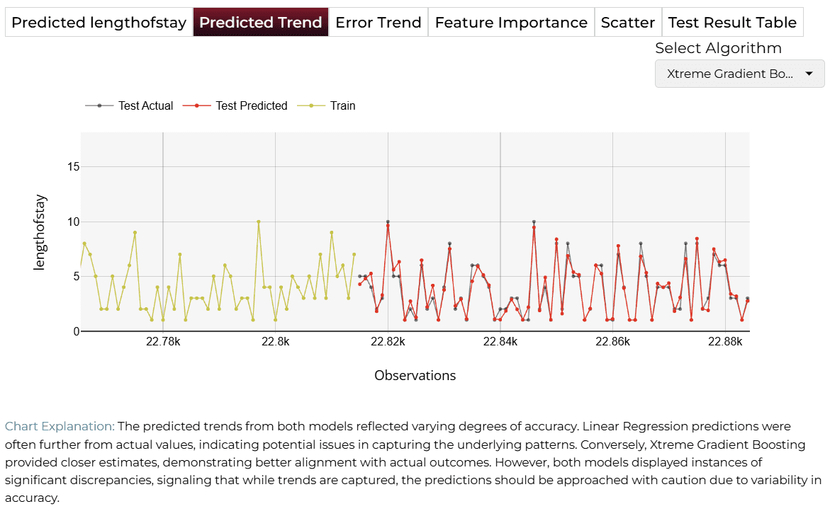 Predicted Trend