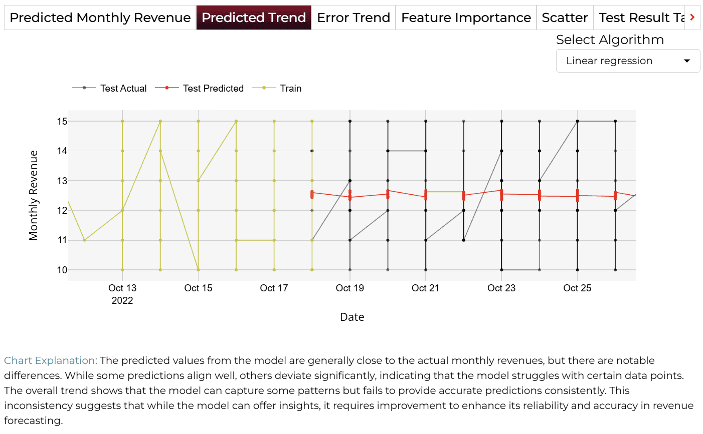 Predicted Trend