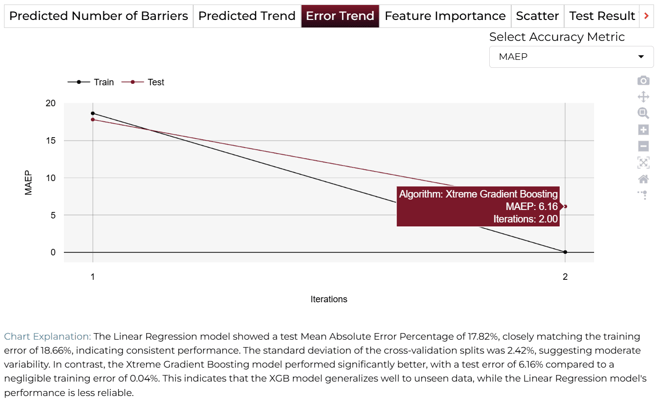 Error Trend