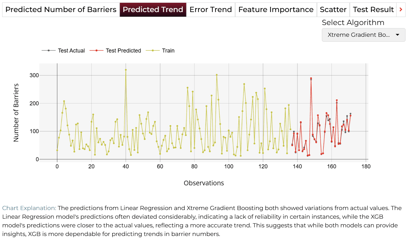 Predicted Trend