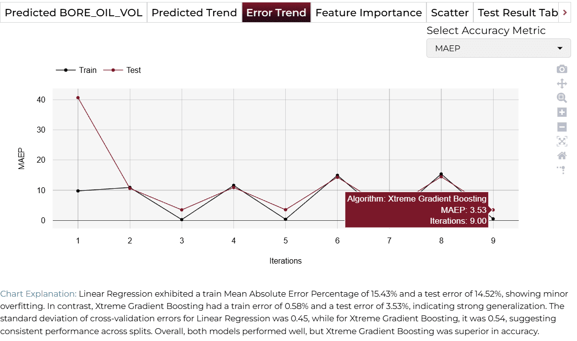 Error Trend