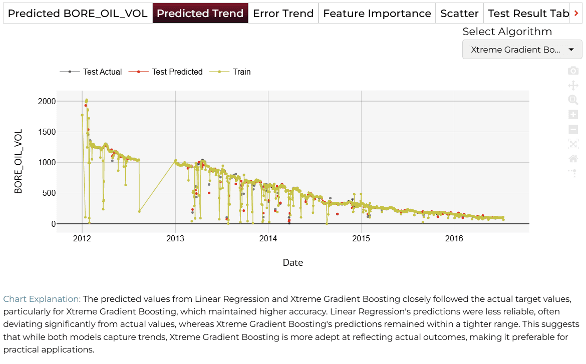 Predicted Trend