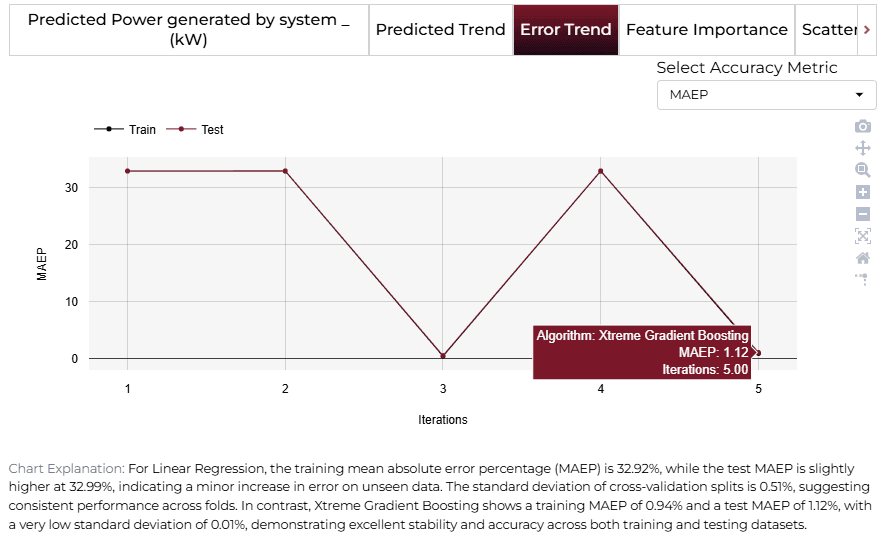 Error Trend
