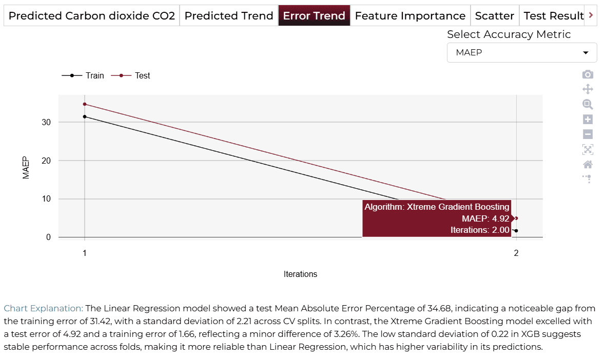 Error Trend