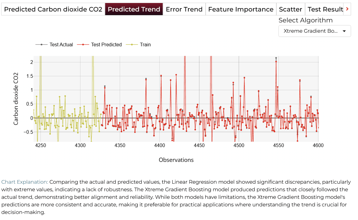 Predicted Trend