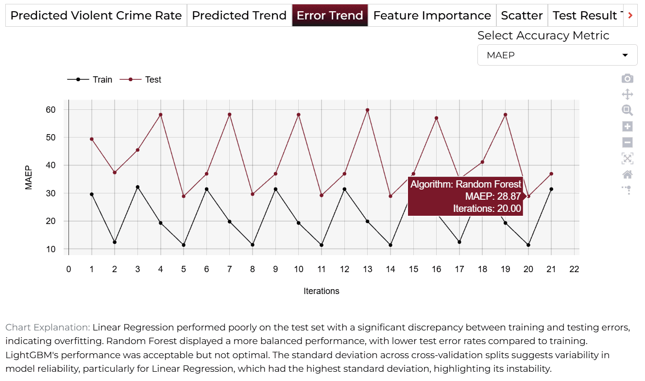 Error Trend