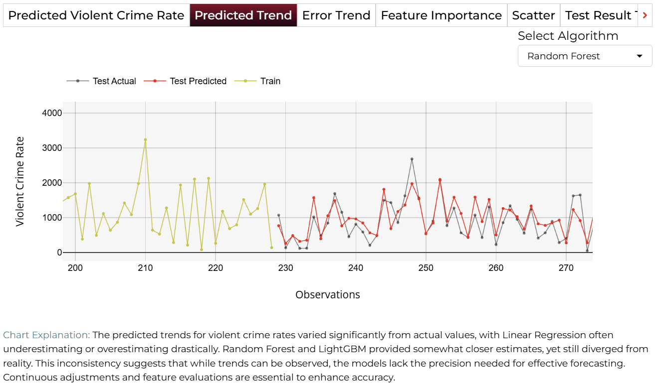 Predicted Trend