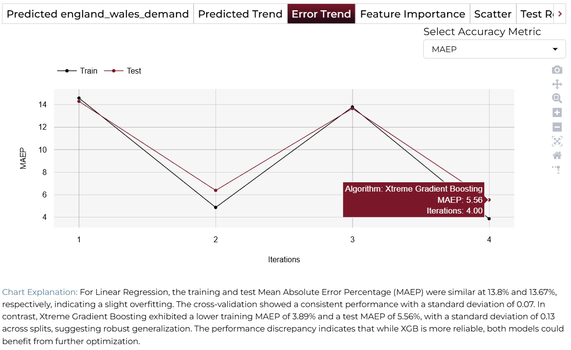Error Trend