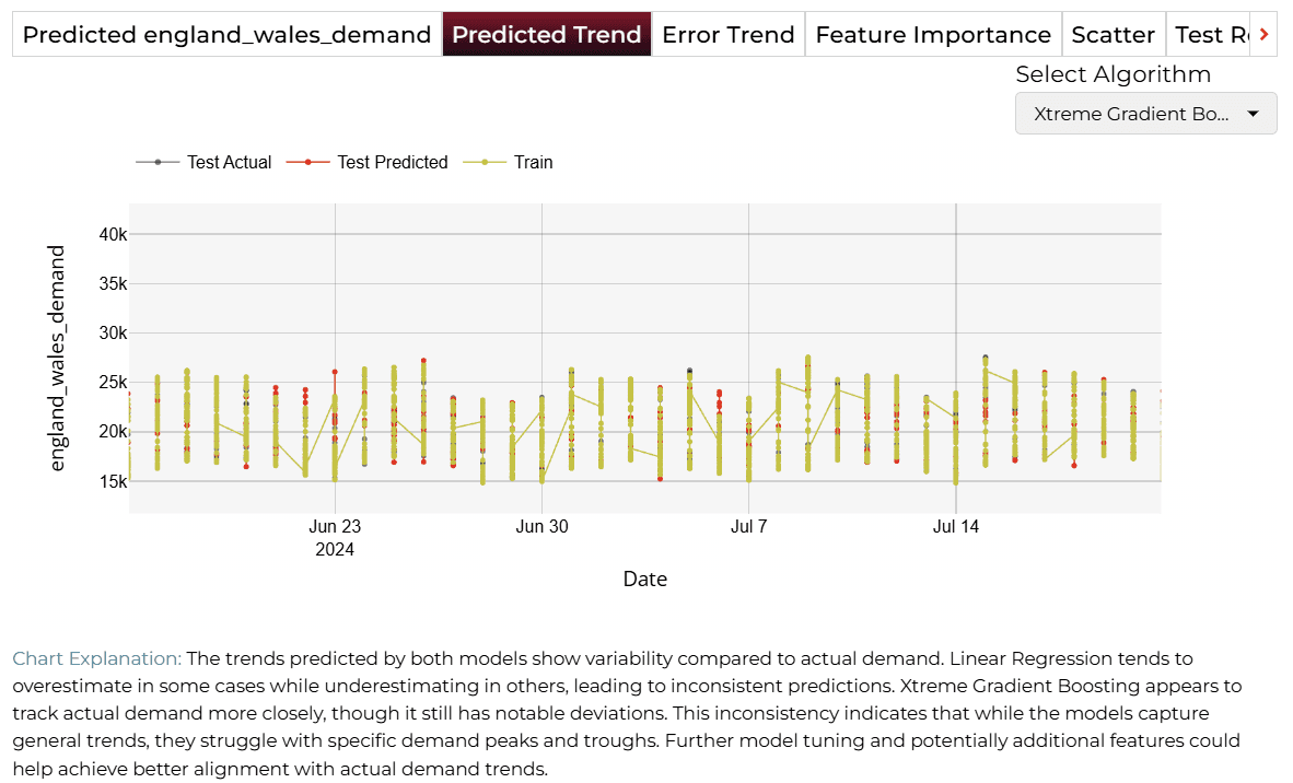 Predicted Trend