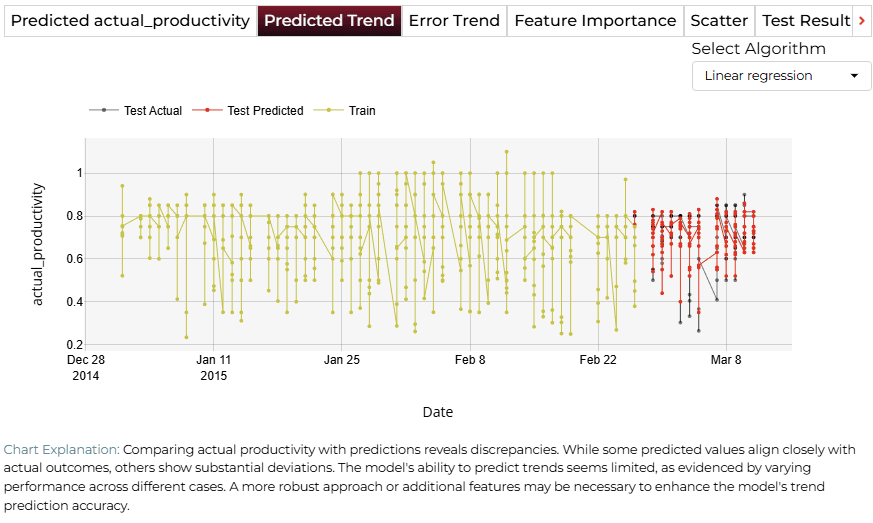 Predicted Trend