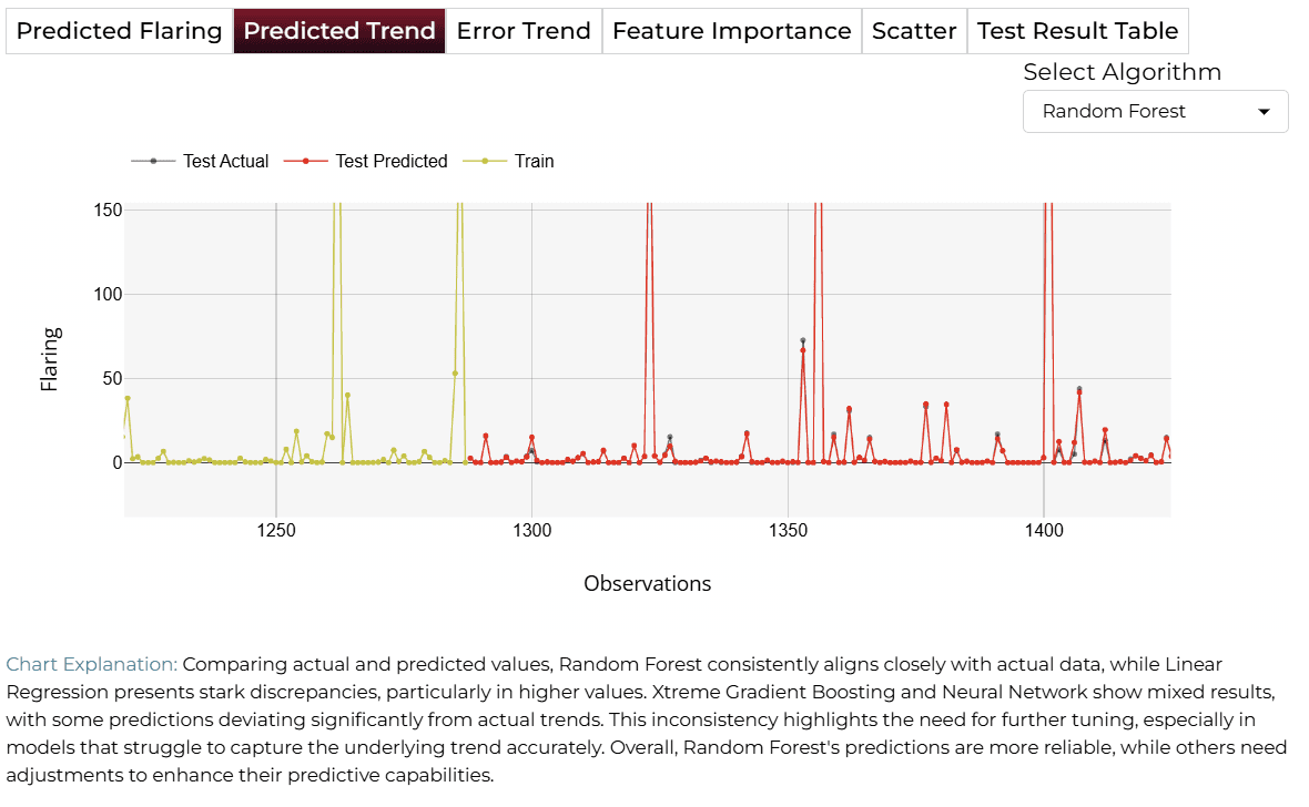Predicted Trend