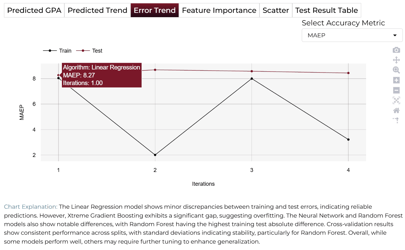 Error Trend