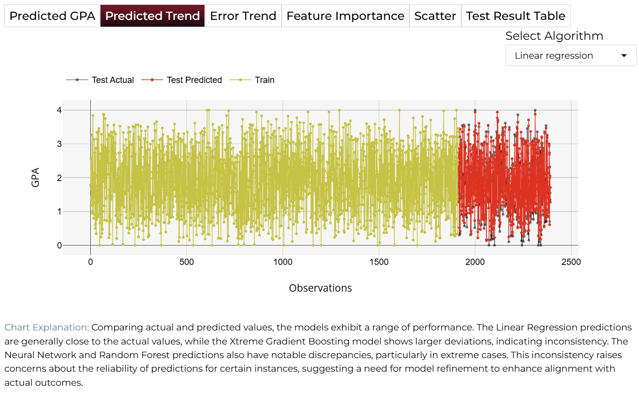 Predicted Trend