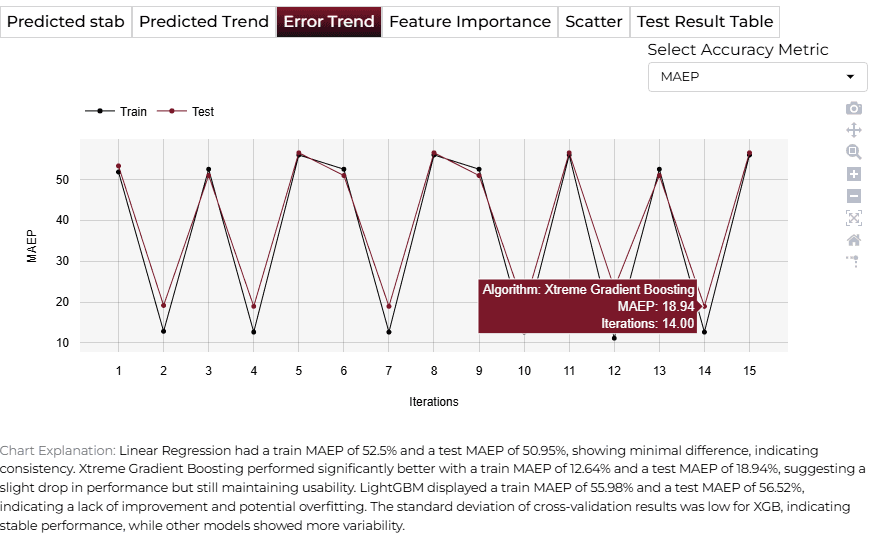 Error Trend