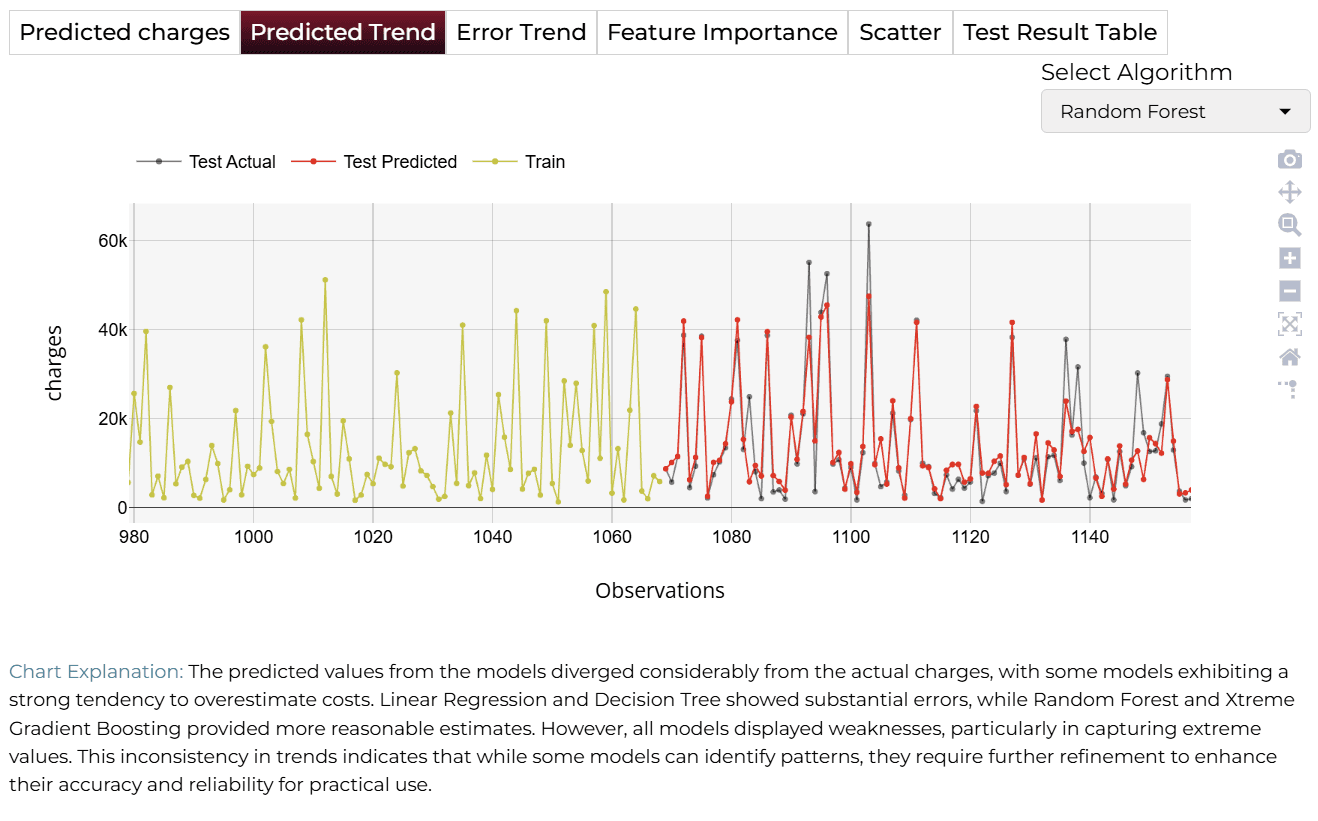 Predicted Trend