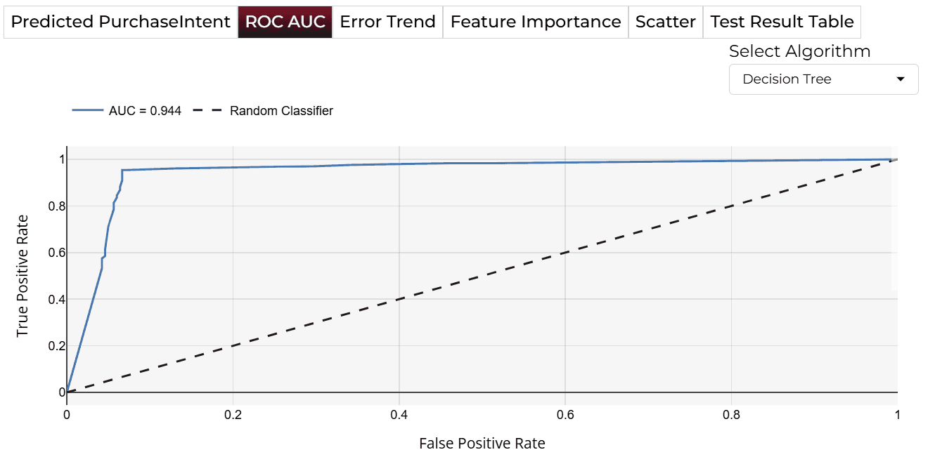 ROC AUC