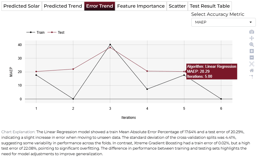 Error Trend
