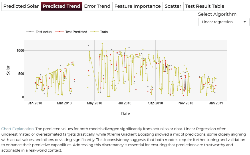 Predicted Trend
