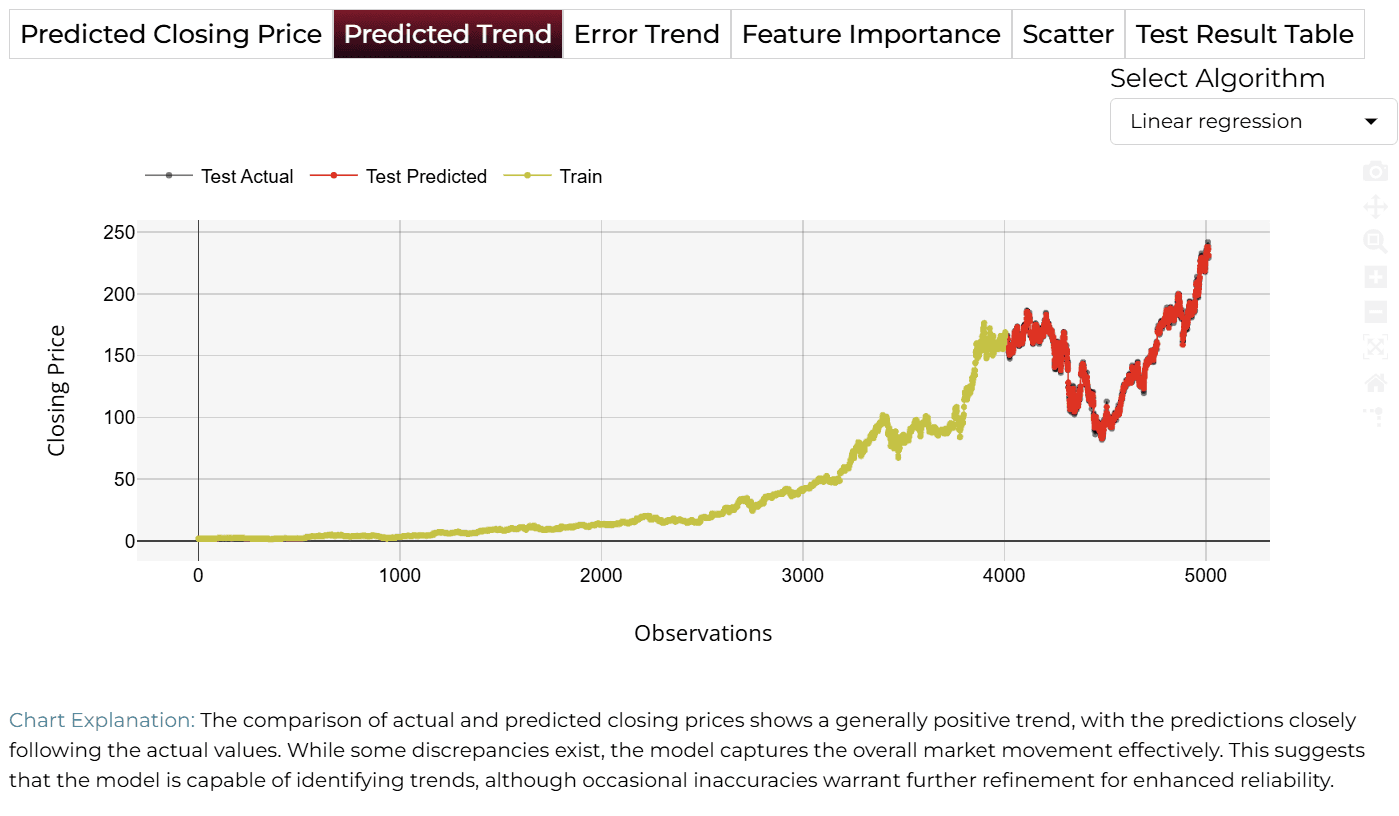 Predicted Trend