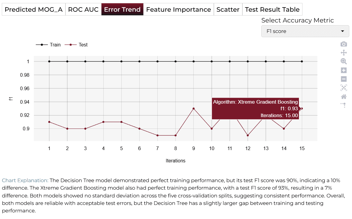 Error Trend