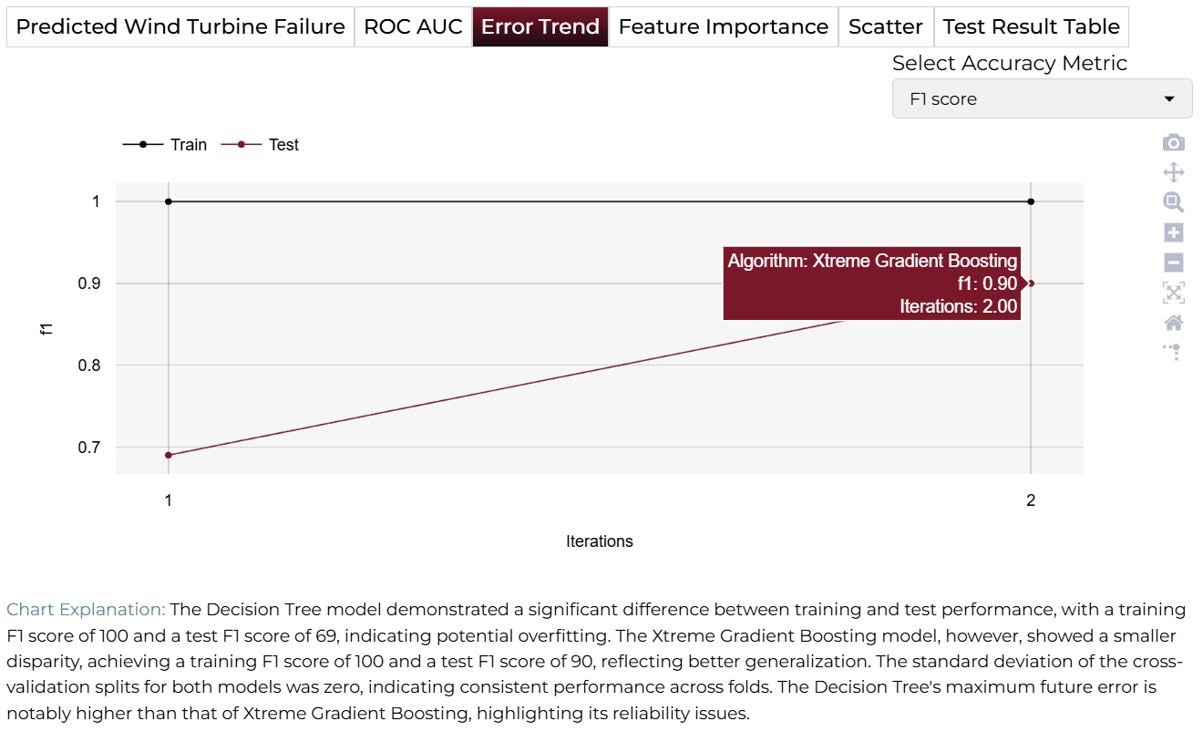 Error Trend